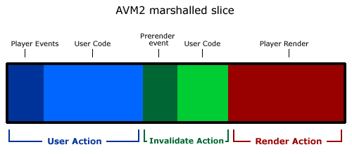AVM2 Marshalled Slice